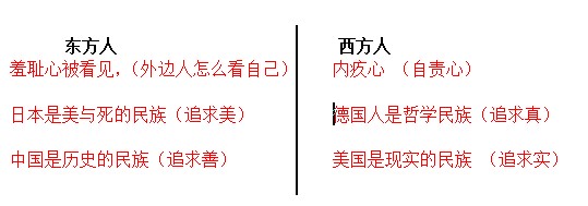 东方人、西方人比较