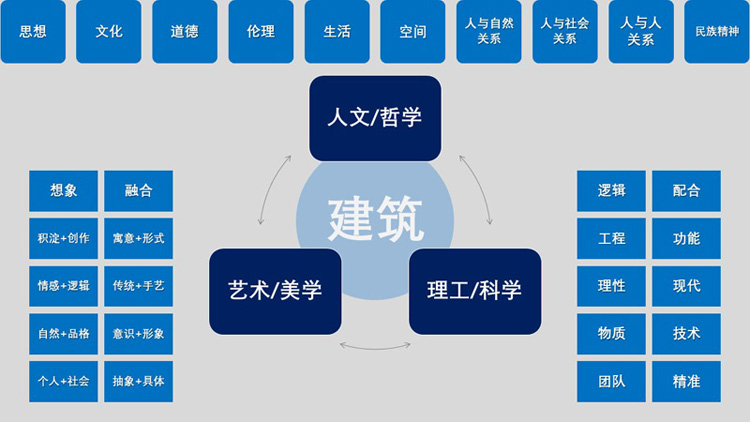 白林建筑新建筑学体系框架示意图