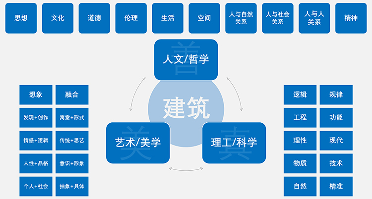 新建筑学理论框架示意图