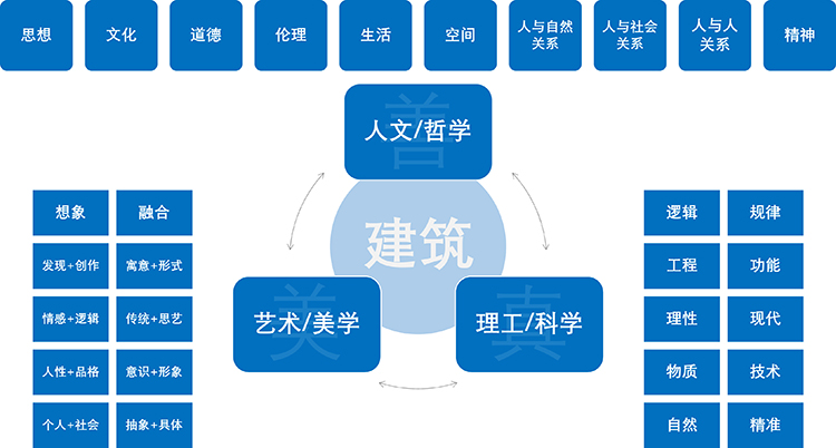 图3 白林建筑——建筑学理论体系框架示意图